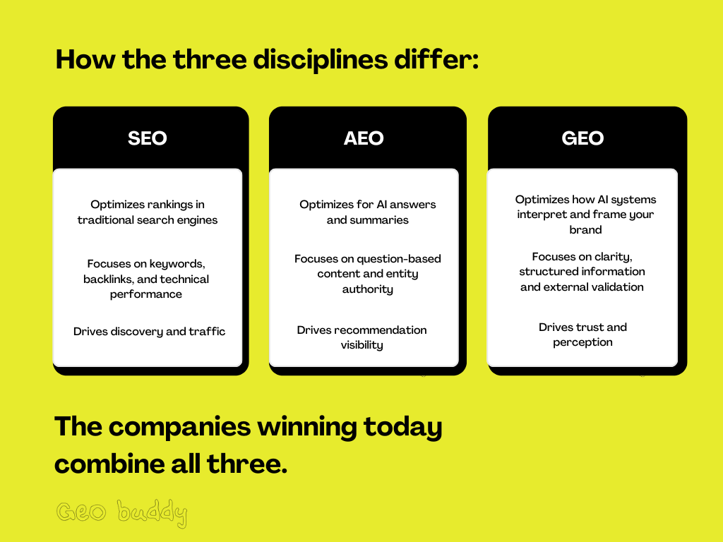 Chart explaining the roles of SEO, AEO and GEO in digital visibility and showing how companies combine all three strategies for growth.