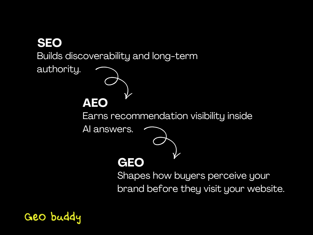 Visual showing how high-performing companies combine SEO, AEO and GEO together to maximize AI-driven discovery and revenue.