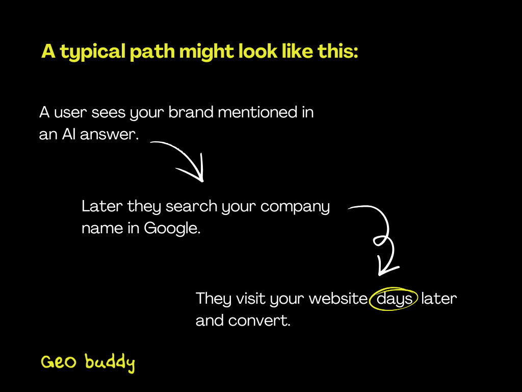 Image showing typical path of user behaviour in search engines.